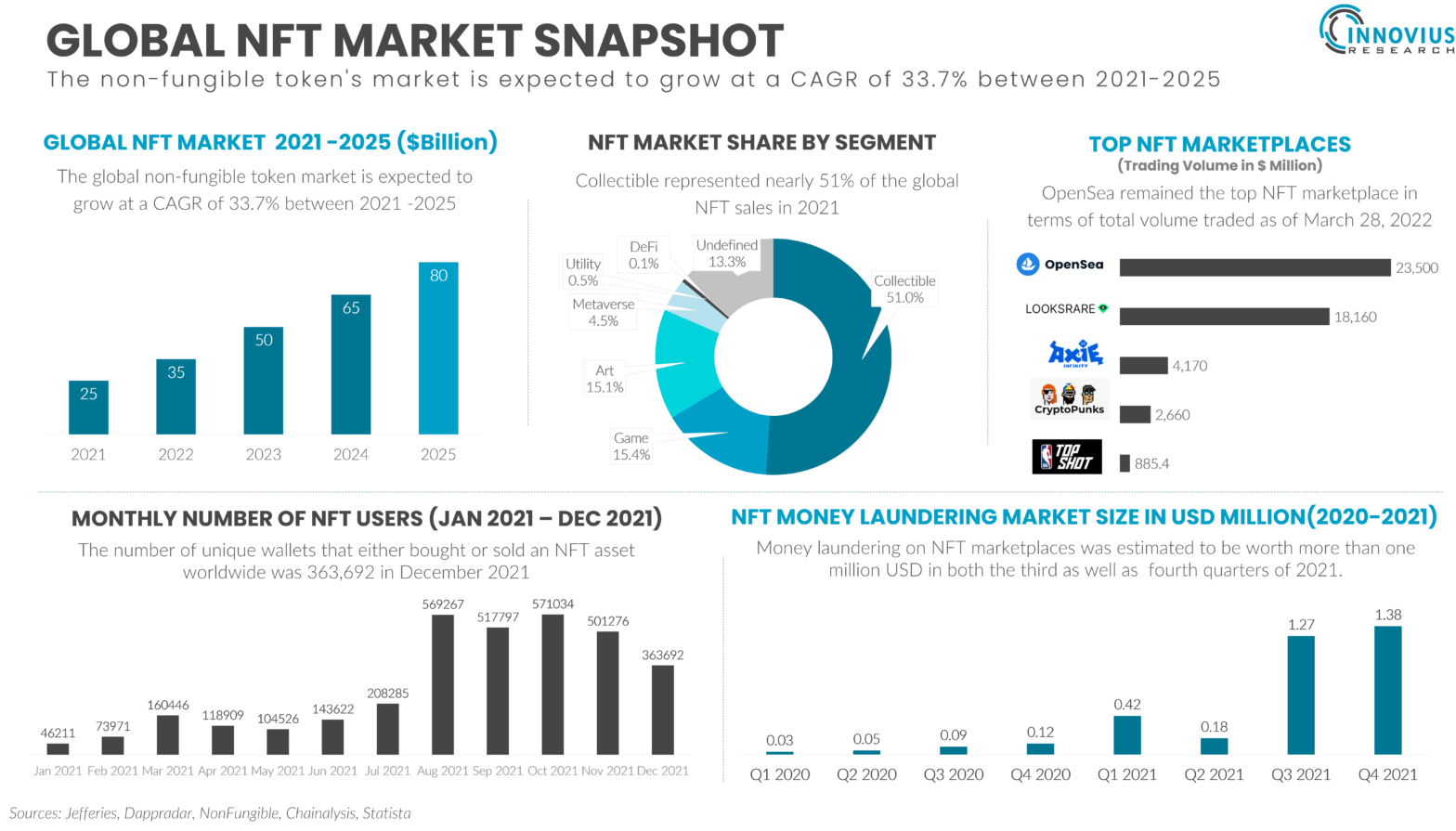 Global NFT market snapshot 20212025 Innovius Research