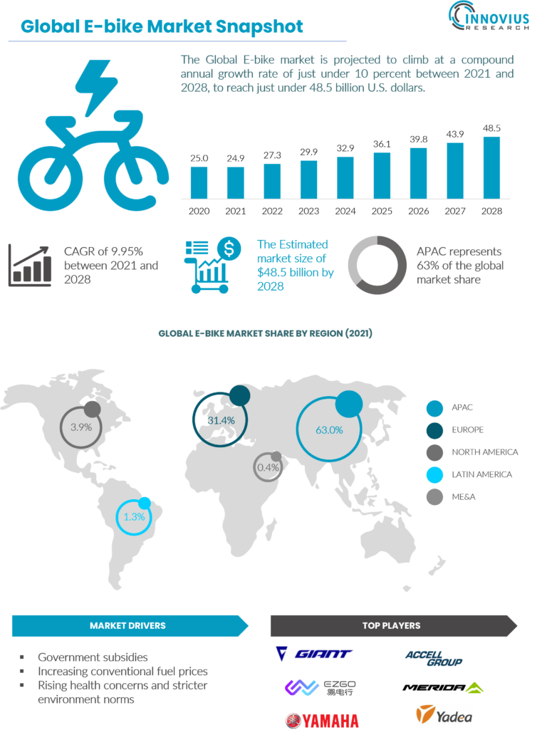 Global E Bike Market Snapshot Infographics Innovius Research