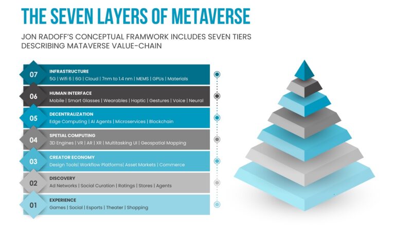 All About Metaverse 7 Layers Innovius Research