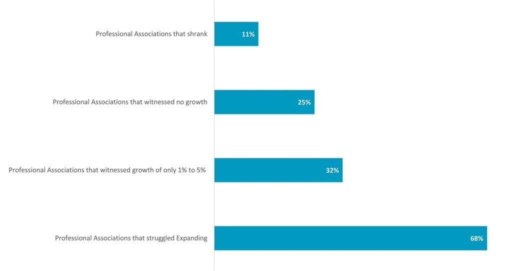 Professional and Trade Associations - 2