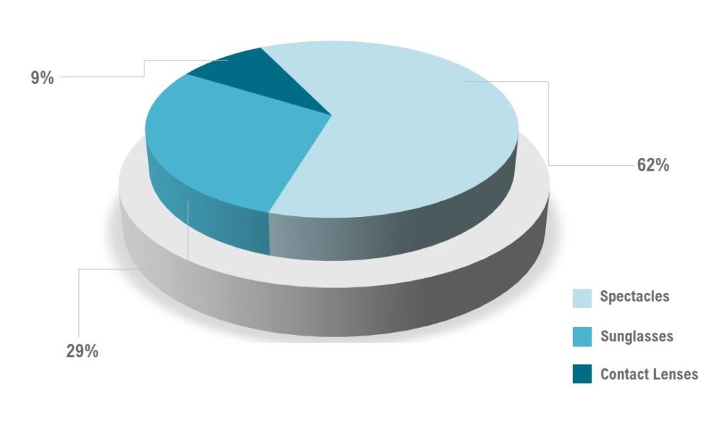 Eyewear Market-2 - Innovius Research