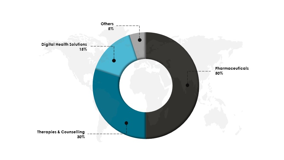 Global Mental Health Market Share, By Type in 2023 (%)-Innovius Research