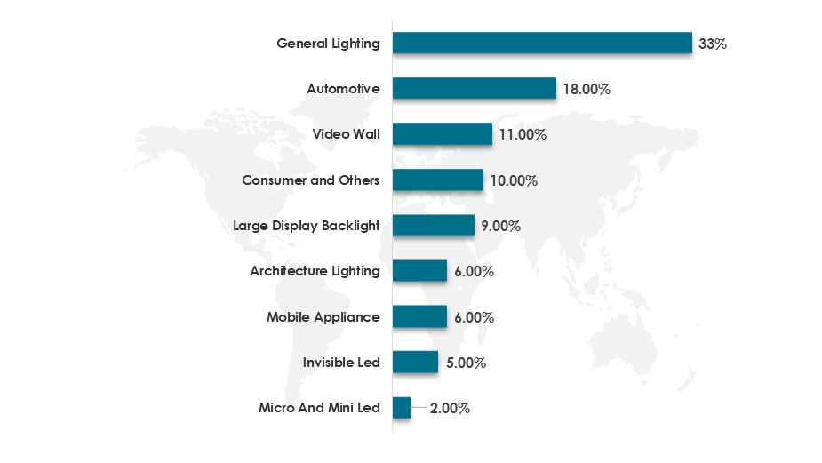 Global  Led Market Revenue Share, By Application in 2021(%)-Innovius Research