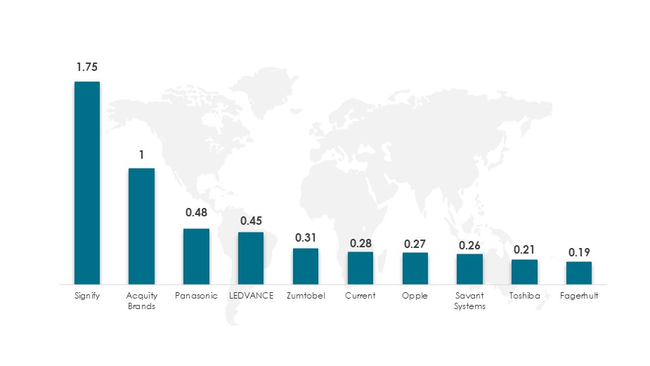 Revenue Ranking Of Top 10 Lighting Manufacturers in 3rd Quarter in 2023 ($ Billion)-Innovius Research