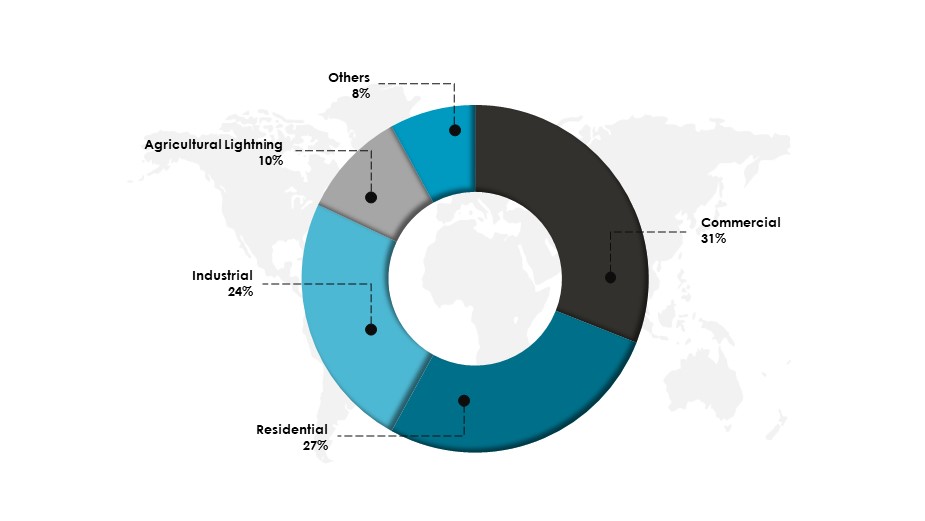 Global Led Market Share , By End Users in 2023(%) - Innovius Research