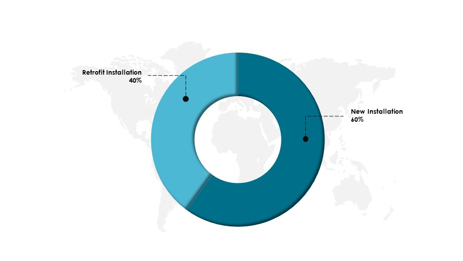 LED Lighting Market, Installation Type Breakdown  in 2021 (%)-Innovius Research