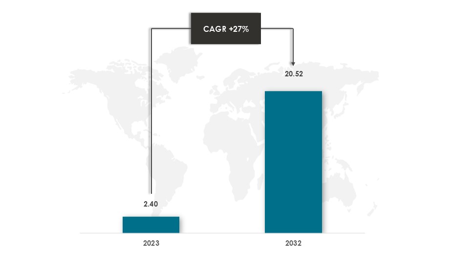 Global Voluntary Carbon Credit Market During 2023-2032 ($Billion) - Innovius Research