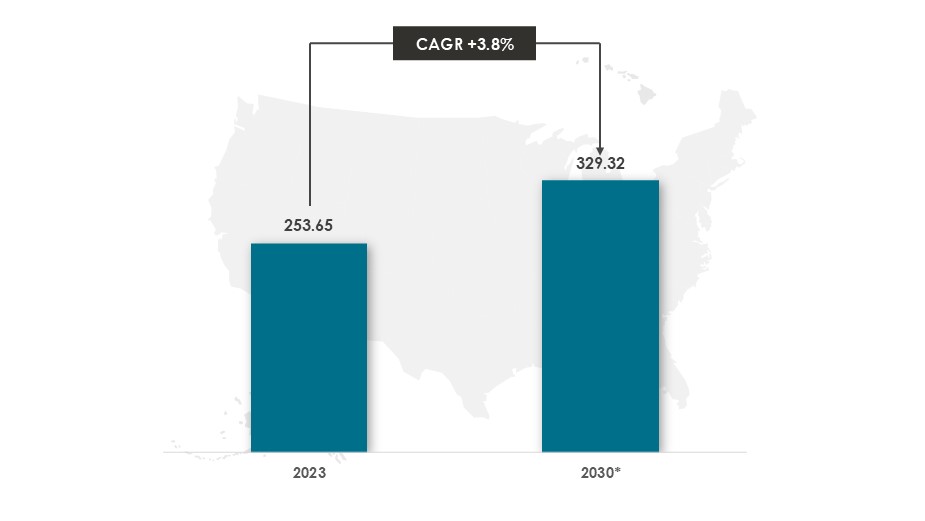 US Coolers And Storage Market During 2023-2030 ($Million) -Innovius Research