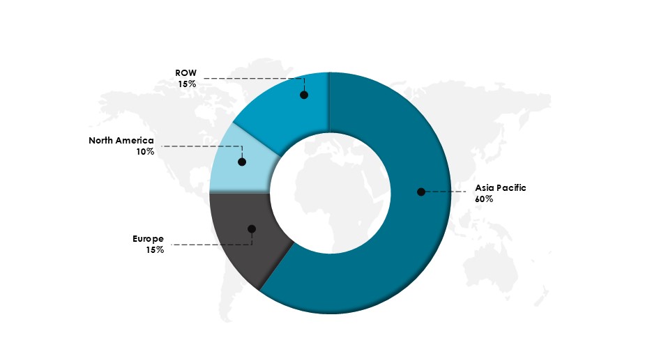 Share of Global Voluntary Carbon Credit Market, By Region in 2022 (%)-Innovius Research