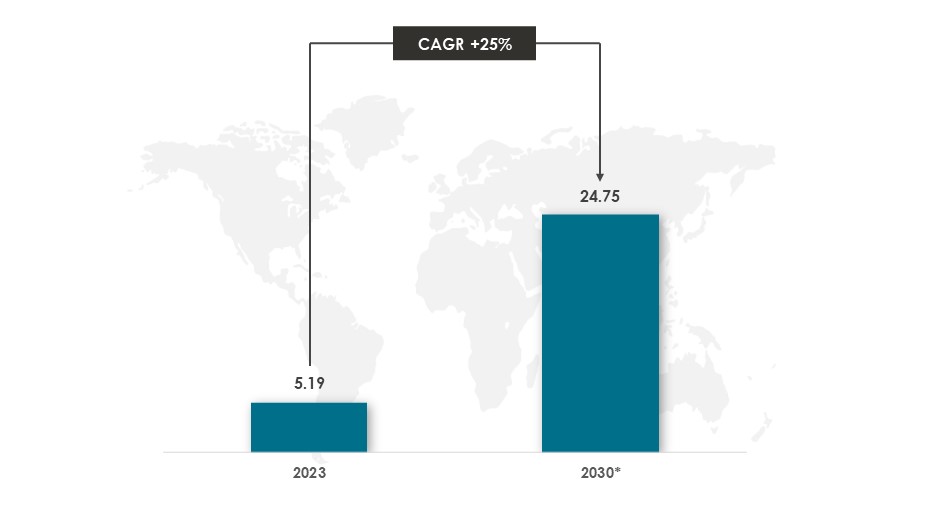 Global Neuromorphic Computing Market During 2023-2030 ($Billion) - Innovius Research