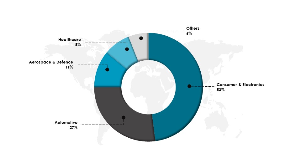 Neuromorphic Computing Segments, By End-Use 2023 (%)-Innovius Research