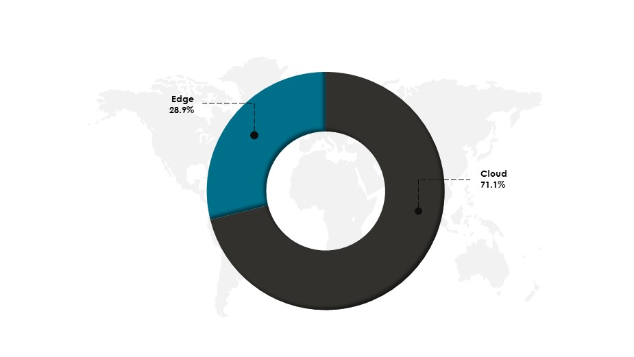 Neuromorphic Computing Segments, By Deployment 2023 (%)-Innovius Research