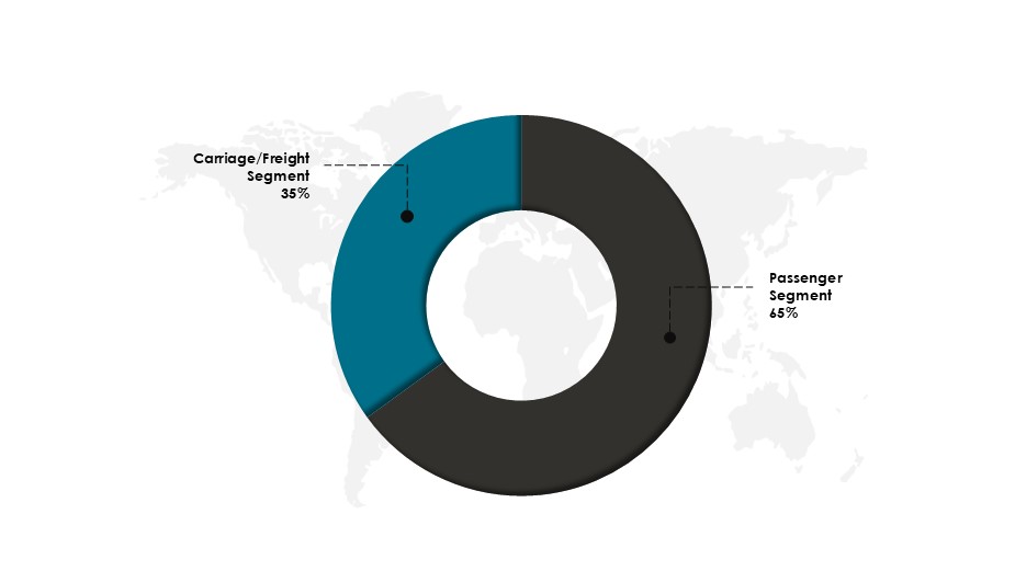 Global Hyperloop Technology Market Share, by Carriage Type in 2023-Innovius Research