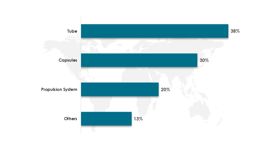 Global Hyperloop Technology Market Share, by Component Type in 2023-Innovius Research