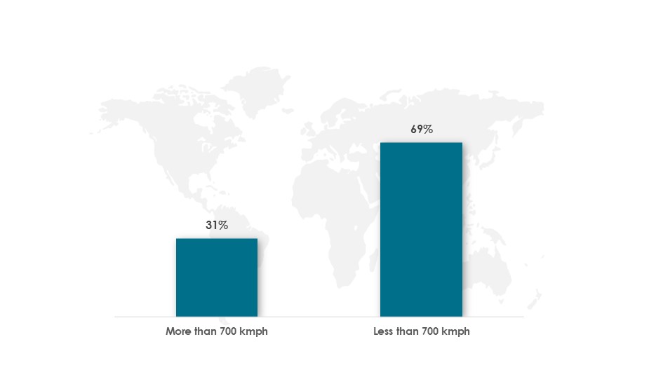 Global Hyperloop Technology Market Share, by Speed Type in 2024-Innovius Research