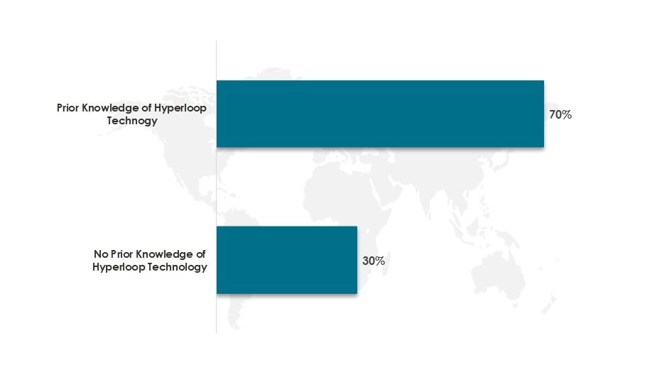 Global Hyperloop Technology Market Share, by User Understanding-Innovius Research