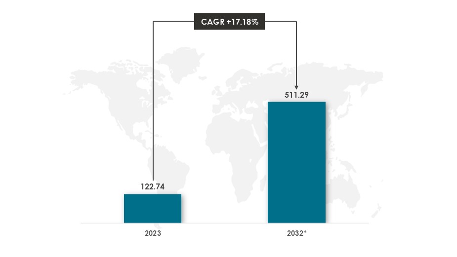 Global Telemedicine Market Size During 2023-2032 ($Billion) - Innovius Research