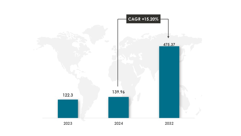 Global Battery Technology Market Size During 2023-2032 ($Billion)-Battery technology market