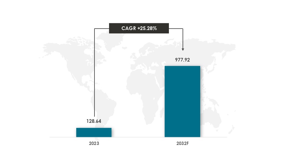 Global Organic Electronics Market Size During 2023-2032 ($Billion)-Innovius Research