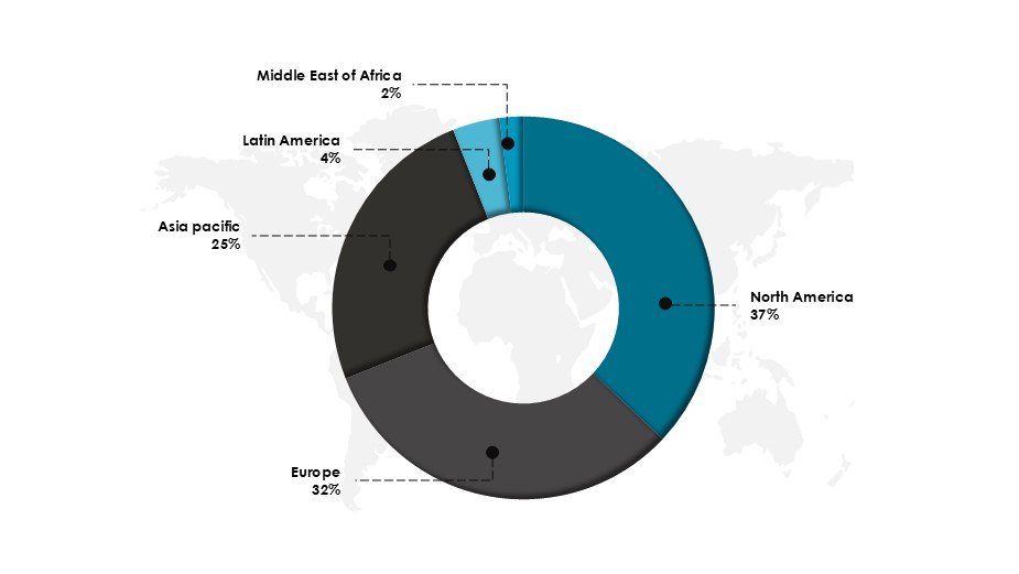 Share of Global Organic Electronics Market, By Region in 2023 (%)-Innovius Research