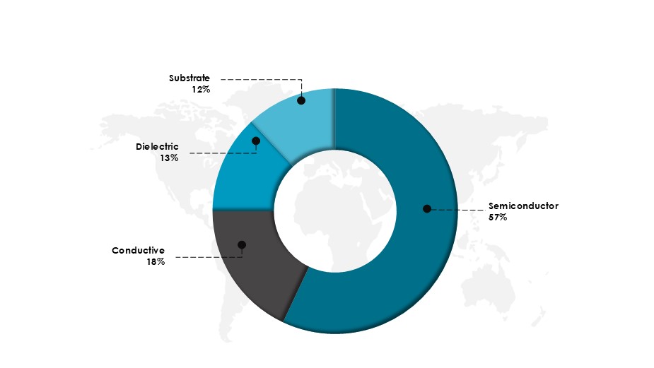 Global Organic Electronics Market Share By Material in 2023 (%)-Innovius Research