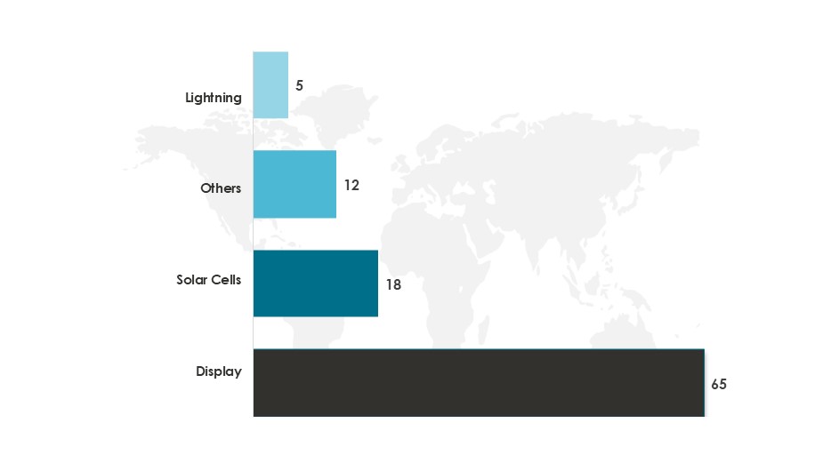 Global Organic Electronics Market Share By Application in 2023 (%)-Innovius Research