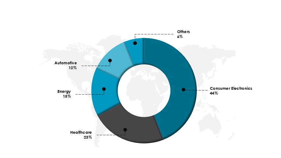 Global Organic Electronics Market Share By Industry in 2023 (%)-Innovius Resarch