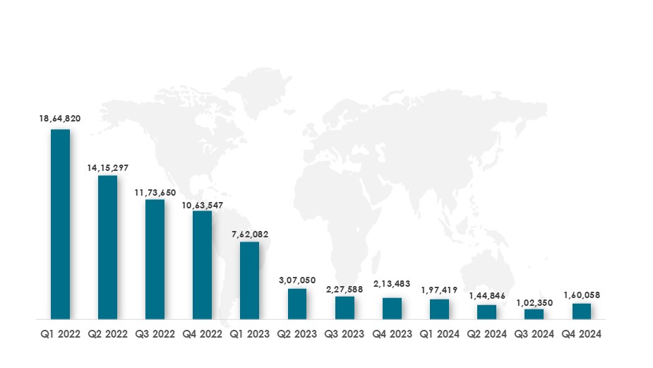 MONTHLY NUMBER OF NFT USERS (Q1 2022 – Q4 2024)-Innovius Research