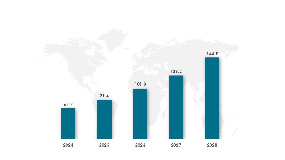 GLOBAL NFT MARKET  2024 -2028 ($Billion) - Innovius Research